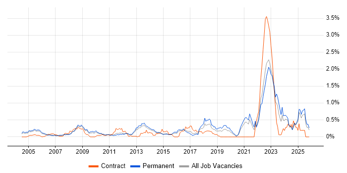 Electronics Engineer job vacancy trend in Surrey