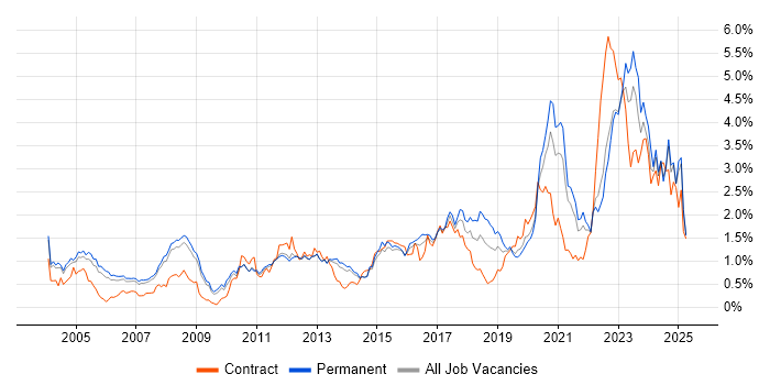 Job vacancy trend for Electronics in Surrey Job vacancy trend for Electronics in Surrey