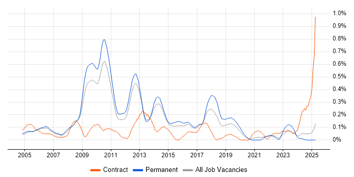 Job vacancy trend for Email Marketing in Surrey