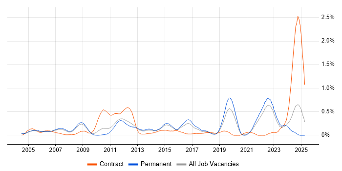 Job vacancy trend for Embedded C++ Engineer in Surrey