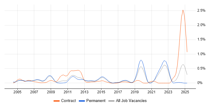 Job vacancy trend for Embedded C++ Software Engineer in Surrey