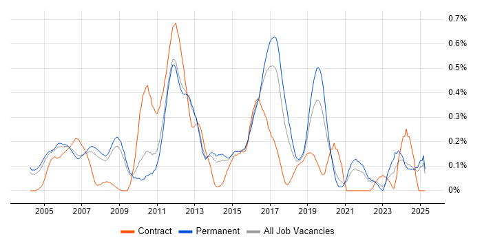 Job vacancy trend for Embedded C++ in Surrey Job vacancy trend for Embedded C++ in Surrey