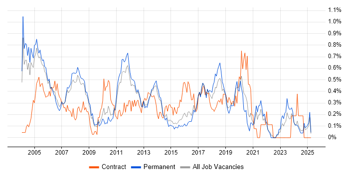 Job vacancy trend for Embedded C in Surrey Job vacancy trend for Embedded C in Surrey