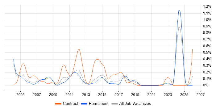 Embedded Developer job vacancy trend in Surrey
