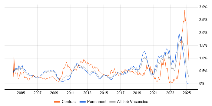 Job vacancy trend for Embedded Engineer in Surrey Job vacancy trend for Embedded Engineer in Surrey