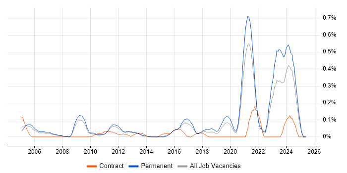 Job vacancy trend for Embedded Firmware in Surrey