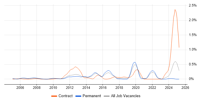 Job vacancy trend for Embedded Linux Engineer in Surrey Job vacancy trend for Embedded Linux Engineer in Surrey