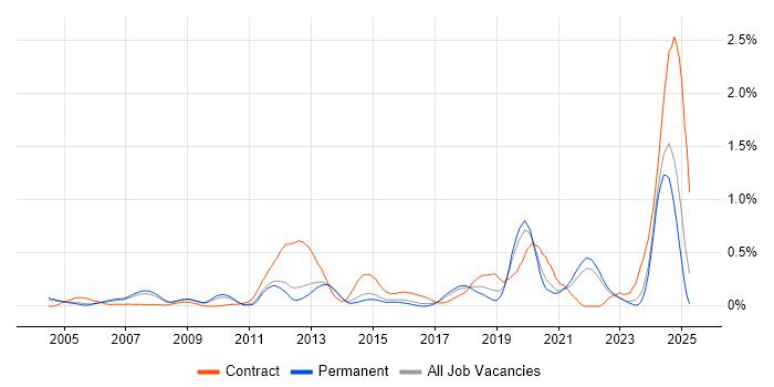Job vacancy trend for Embedded Linux in Surrey Job vacancy trend for Embedded Linux in Surrey
