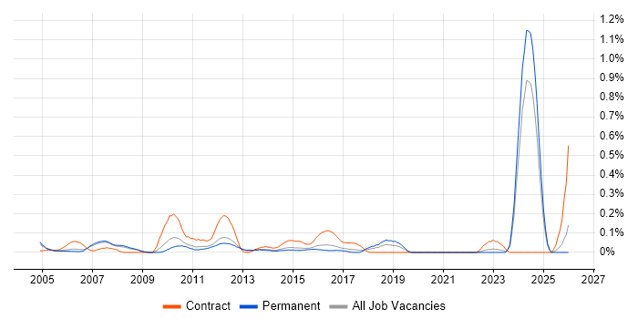 Embedded Software Developer job vacancy trend in Surrey