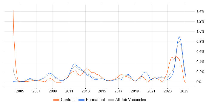 Job vacancy trend for Embedded Software Development in Surrey Job vacancy trend for Embedded Software Development in Surrey