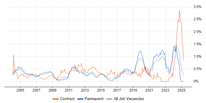 Job vacancy trend for Embedded Software Engineer in Surrey