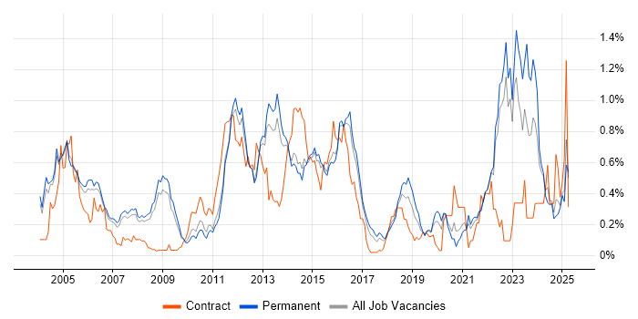 Job vacancy trend for Embedded Systems in Surrey