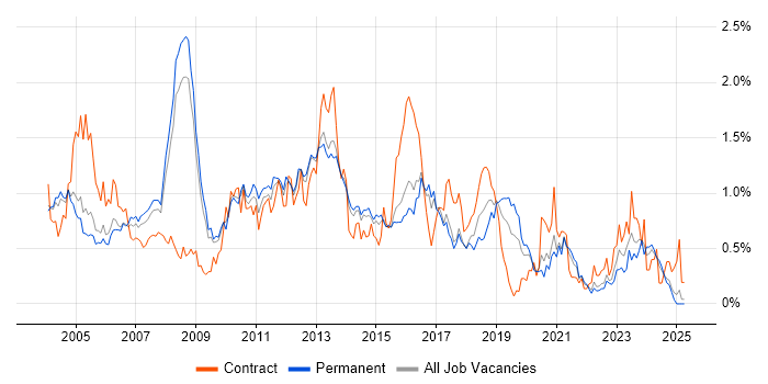 Job vacancy trend for EMC in Surrey