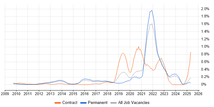 Job vacancy trend for Emotional Intelligence in Surrey