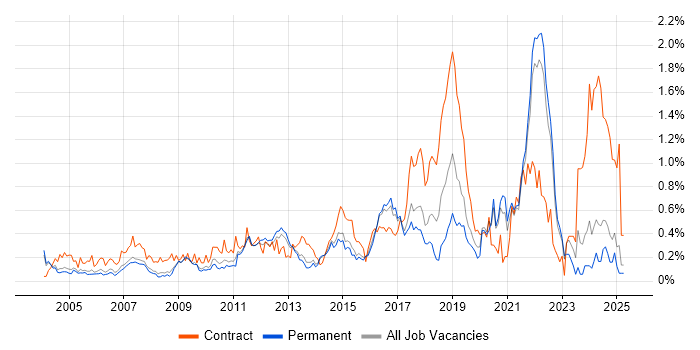 Job vacancy trend for End-to-End Testing in Surrey