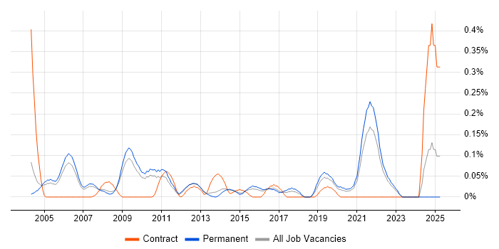 Job vacancy trend for Engagement Manager in Surrey Job vacancy trend for Engagement Manager in Surrey