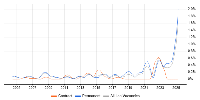 Job vacancy trend for Engineering Manager in Surrey Job vacancy trend for Engineering Manager in Surrey