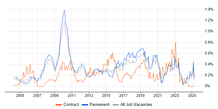Job vacancy trend for Enterprise Architect in Surrey Job vacancy trend for Enterprise Architect in Surrey