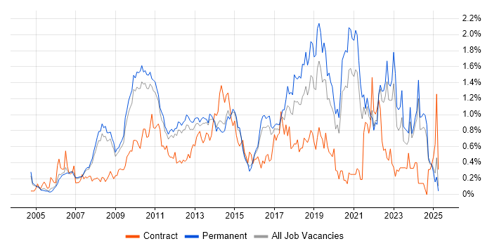 Job vacancy trend for Enterprise Architecture in Surrey Job vacancy trend for Enterprise Architecture in Surrey