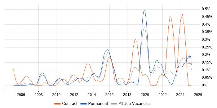 Job vacancy trend for Enterprise Data Warehouse in Surrey Job vacancy trend for Enterprise Data Warehouse in Surrey