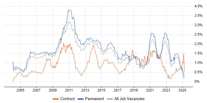 Job vacancy trend for Enterprise Software in Surrey