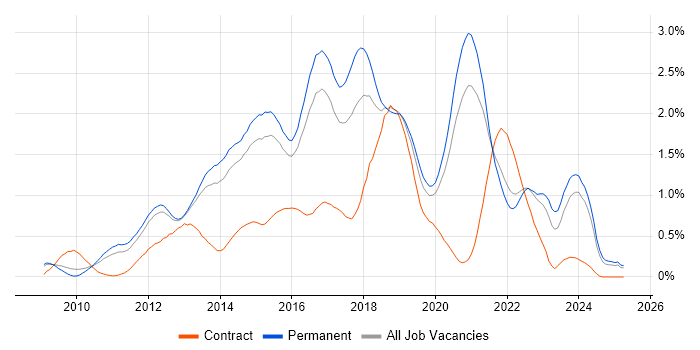 Job vacancy trend for Entity Framework in Surrey Job vacancy trend for Entity Framework in Surrey