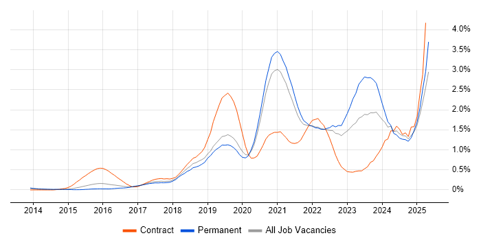 Job vacancy trend for Entra ID in Surrey