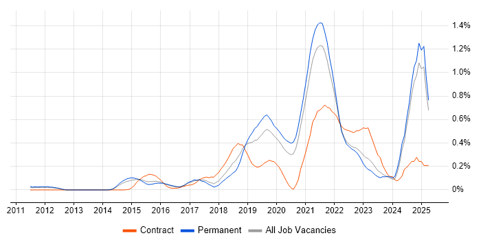 Job vacancy trend for Epics in Surrey Job vacancy trend for Epics in Surrey