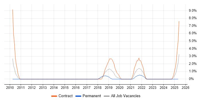 Job vacancy trend for Acceptance Criteria in Epsom