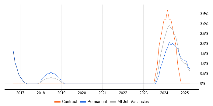 Job vacancy trend for Actionable Insight in Epsom Job vacancy trend for Actionable Insight in Epsom