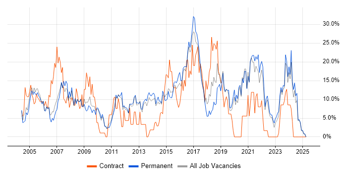 Job vacancy trend for Active Directory in Epsom Job vacancy trend for Active Directory in Epsom