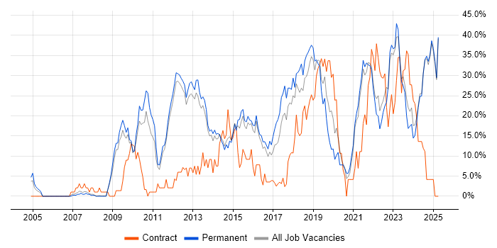 Job vacancy trend for Agile in Epsom Job vacancy trend for Agile in Epsom
