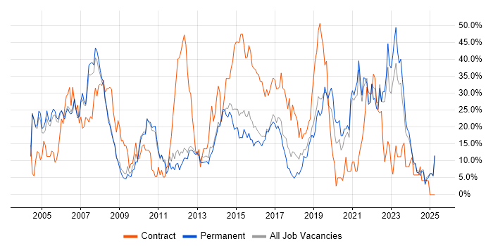 Job vacancy trend for Analyst in Epsom