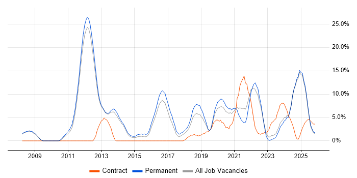Analytics job vacancy trend in Epsom