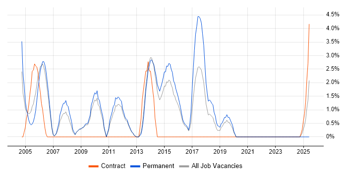 Job vacancy trend for Applications Developer in Epsom Job vacancy trend for Applications Developer in Epsom