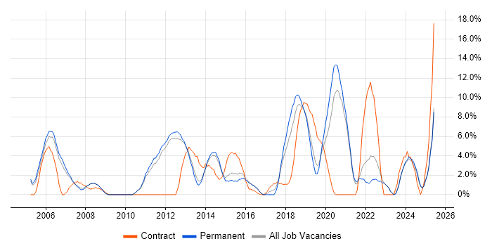 Job vacancy trend for Architect in Epsom Job vacancy trend for Architect in Epsom