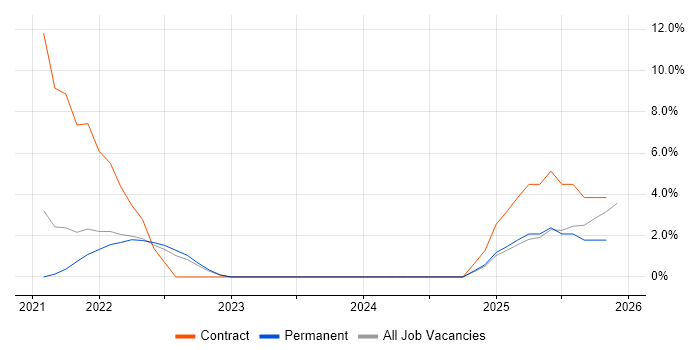 ARM Templates job vacancy trend in Epsom