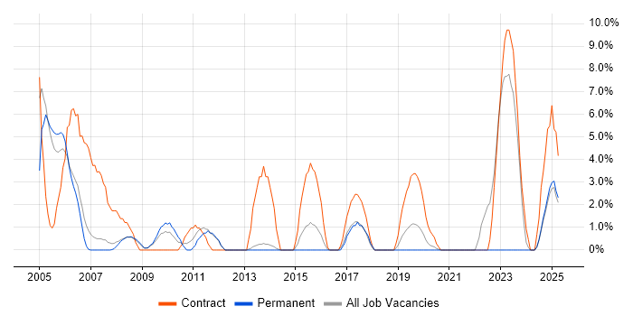 Job vacancy trend for AS400 in Epsom Job vacancy trend for AS400 in Epsom