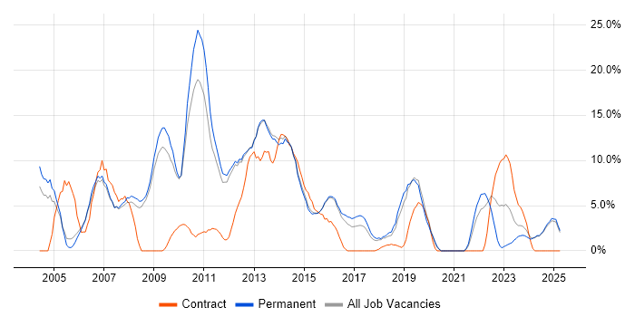 Job vacancy trend for ASP.NET in Epsom Job vacancy trend for ASP.NET in Epsom