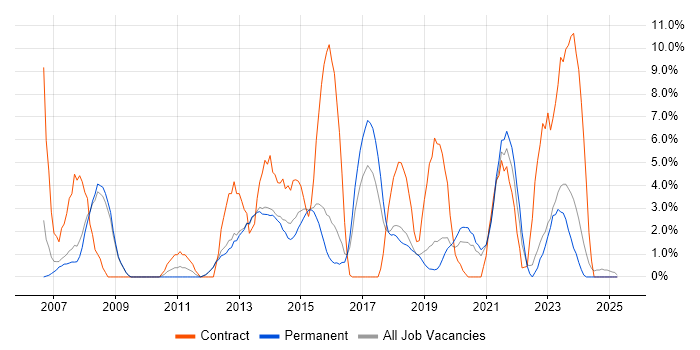 Job vacancy trend for Asset Management in Epsom