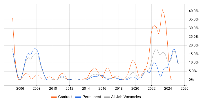 Job vacancy trend for Automotive in Epsom Job vacancy trend for Automotive in Epsom