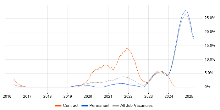 Job vacancy trend for Azure Data Factory in Epsom Job vacancy trend for Azure Data Factory in Epsom