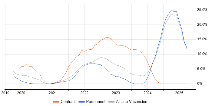 Job vacancy trend for Azure DevOps in Epsom Job vacancy trend for Azure DevOps in Epsom
