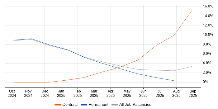 Job vacancy trend for Azure Key Vault in Epsom