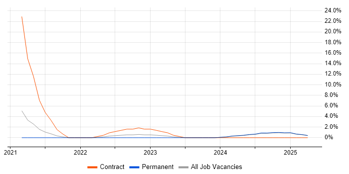 Job vacancy trend for Azure Software Engineer in Epsom Job vacancy trend for Azure Software Engineer in Epsom