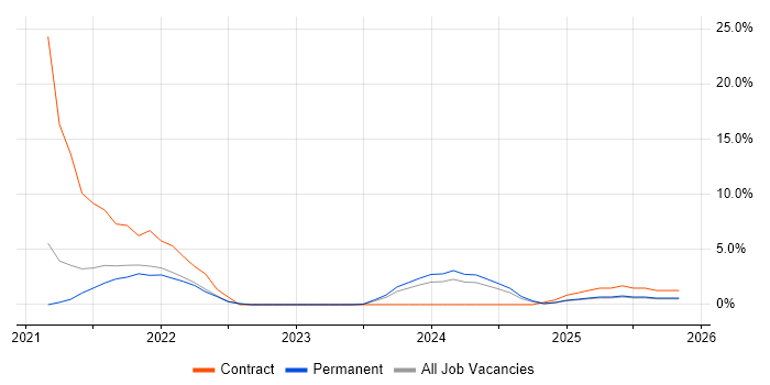 Azure Storage job vacancy trend in Epsom