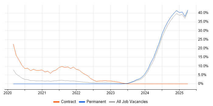 Job vacancy trend for Azure Synapse Analytics in Epsom Job vacancy trend for Azure Synapse Analytics in Epsom
