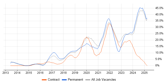 Job vacancy trend for Azure in Epsom Job vacancy trend for Azure in Epsom