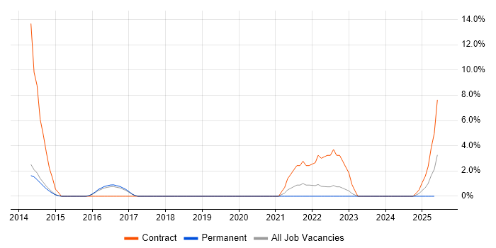 Job vacancy trend for Backlog Management in Epsom