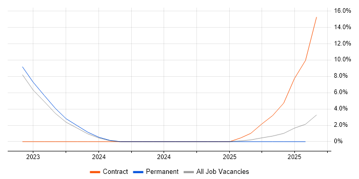 Job vacancy trend for Blazor in Epsom